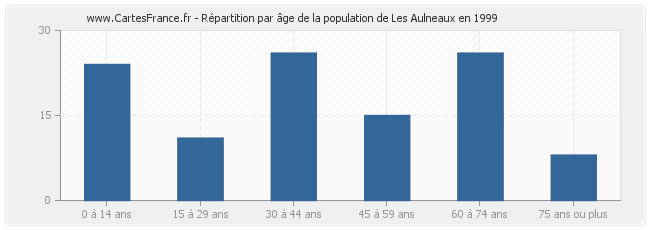 Répartition par âge de la population de Les Aulneaux en 1999